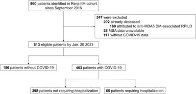 Anti-synthetase syndrome is associated with a higher risk of hospitalization among patients with idiopathic inflammatory myopathy and COVID-19